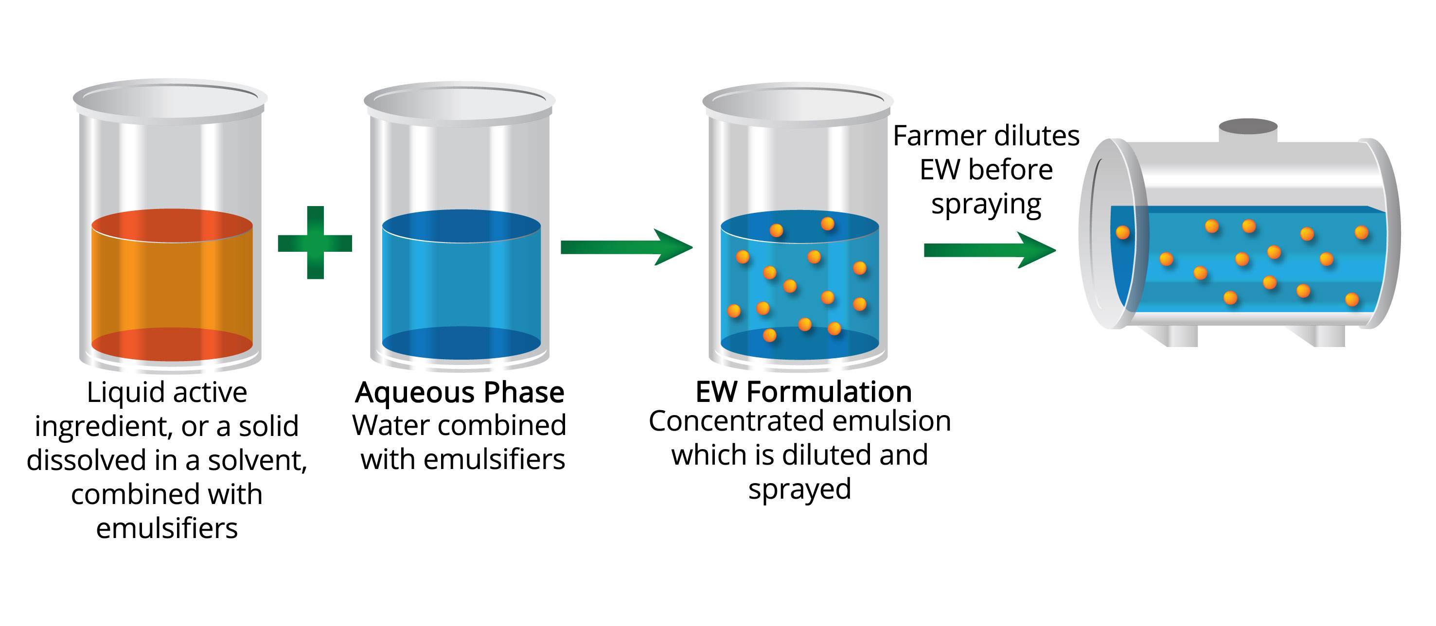 Diagrama de formulação EW